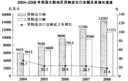 2008年对主要国家和地区货物进出口贸易逆差额(进口额—出口额)最大